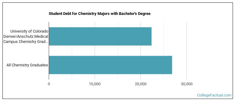 Student debt for Chemistry majors with a bachelor's degree at University of Colorado Denver University of Colorado Anschutz Medical Campus (UCD)