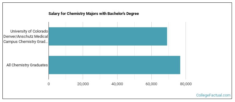 Salary for Chemistry majors with a bachelor's degree at University of Colorado Denver University of Colorado Anschutz Medical Campus (UCD)