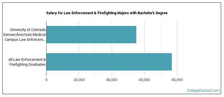 Salary for Law Enforcement & Firefighting majors with a bachelor's degree at University of Colorado Denver University of Colorado Anschutz Medical Campus (UCD)