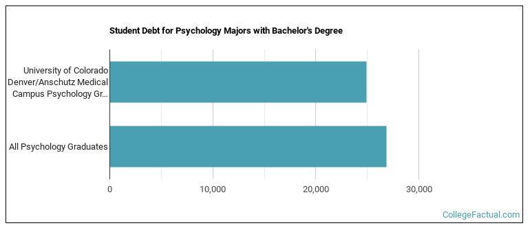 Student debt for Psychology majors with a bachelor's degree at University of Colorado Denver University of Colorado Anschutz Medical Campus (UCD)
