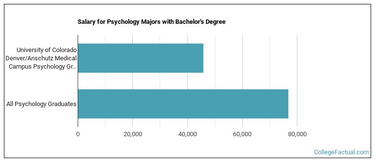Salary for Psychology majors with a bachelor's degree at University of Colorado Denver University of Colorado Anschutz Medical Campus (UCD)