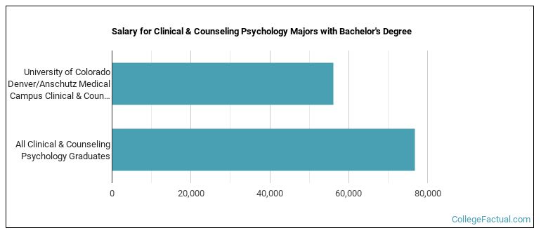 Salary for Clinical & Counseling Psychology majors with a bachelor's degree at University of Colorado Denver University of Colorado Anschutz Medical Campus (UCD)