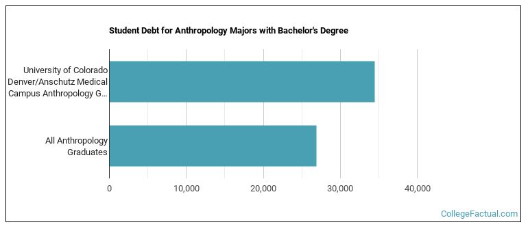 Student debt for Anthropology majors with a bachelor's degree at University of Colorado Denver University of Colorado Anschutz Medical Campus (UCD)