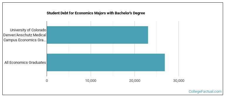 Student debt for Economics majors with a bachelor's degree at University of Colorado Denver University of Colorado Anschutz Medical Campus (UCD)