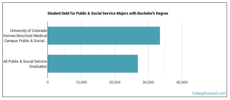 Student debt for Public & Social Service majors with a bachelor's degree at University of Colorado Denver University of Colorado Anschutz Medical Campus (UCD)
