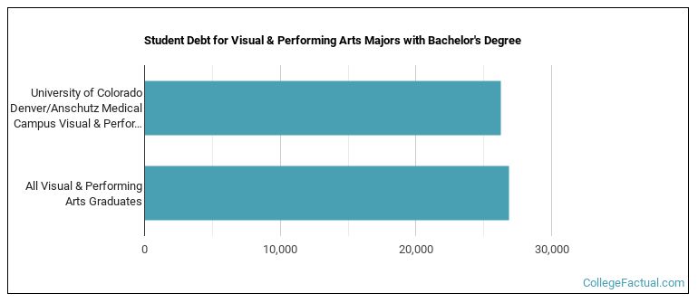 Student debt for Visual & Performing Arts majors with a bachelor's degree at University of Colorado Denver University of Colorado Anschutz Medical Campus (UCD)