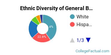 Ethnic Diversity of General Biology Majors at University of Colorado Denver/Anschutz Medical Campus