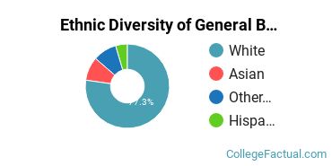 Ethnic Diversity of General Biology Majors at University of Colorado Denver/Anschutz Medical Campus