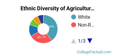 Ethnic Diversity of Agriculture & Agriculture Operations Majors at University of Connecticut