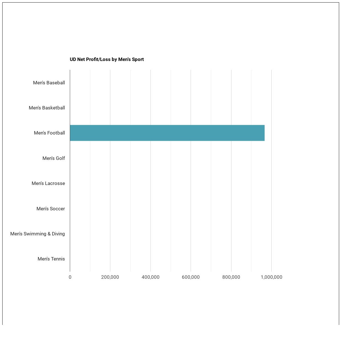 University of Delaware Athletics Programs - College Factual