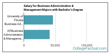 Bachelor Of Arts In Business Administration Uf 10000 Noches