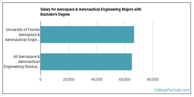 FLORIDA STATE UNIVERSITY AEROSPACE ENGINEERING RANKING visual data 6