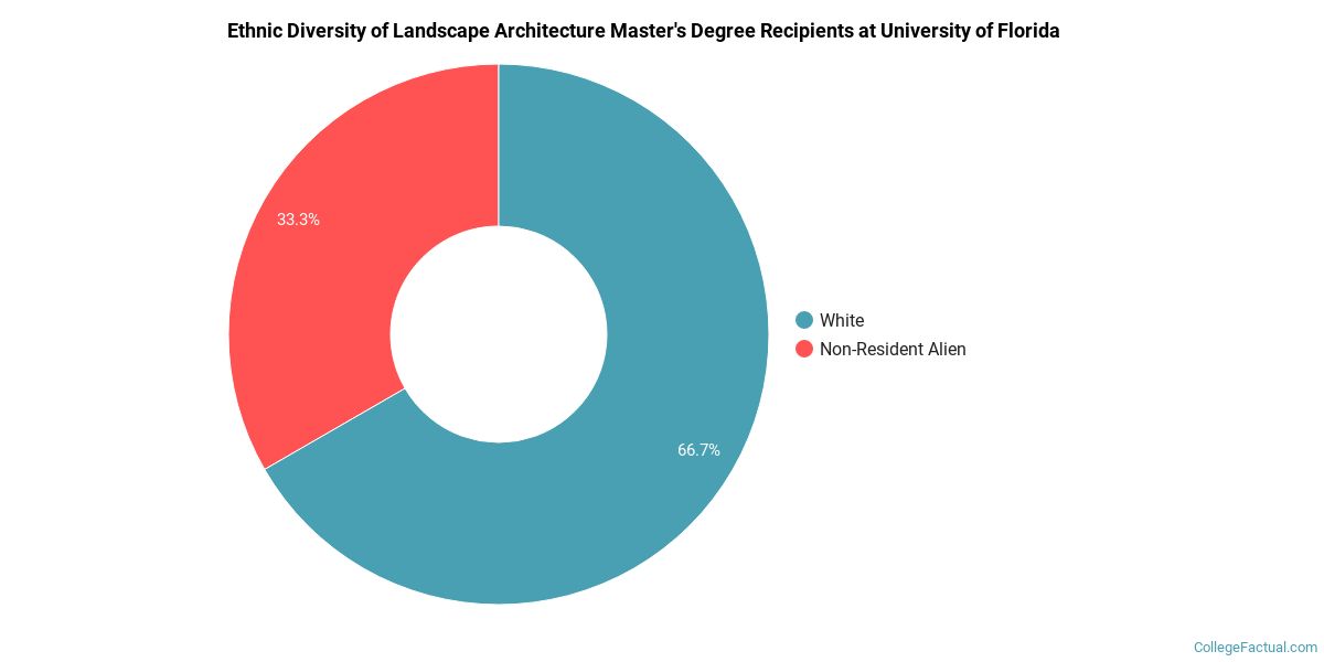 Landscape Architecture Degree Programs Florida