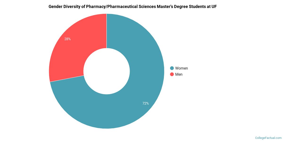 University of florida master thesis material science