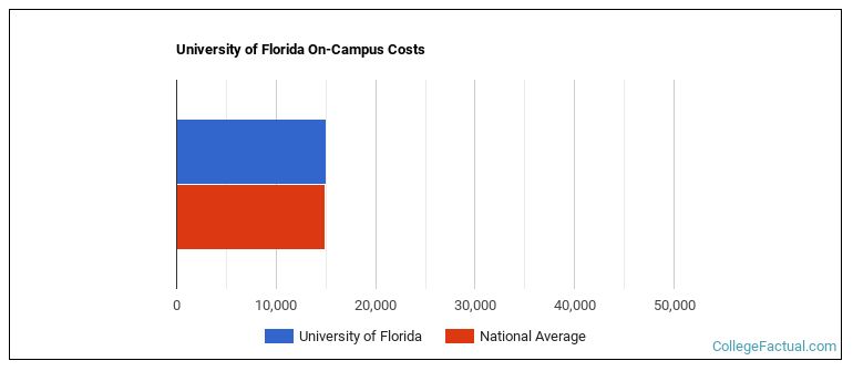 University of Florida Housing Costs