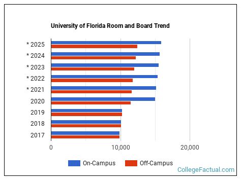 University of Florida Housing Costs