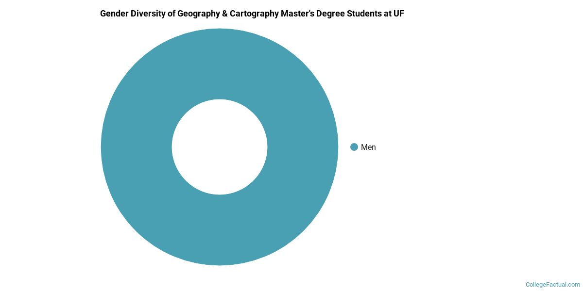 University of florida master thesis material science