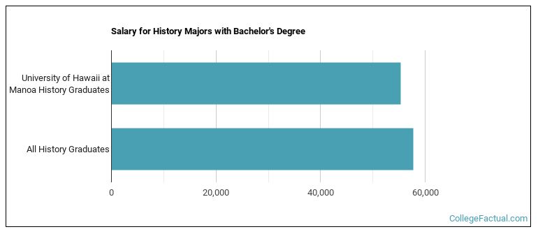 Salary for History majors with a bachelor's degree at UH Manoa / UHM
