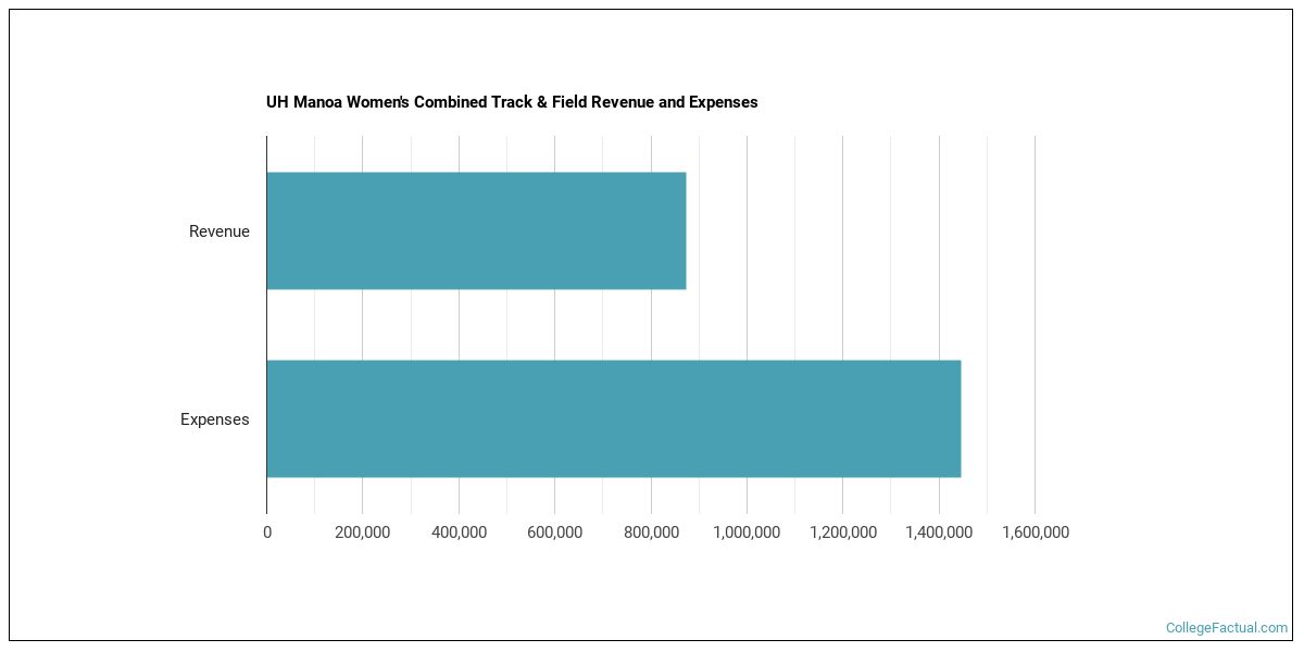University of Hawaii at Manoa Athletics Programs