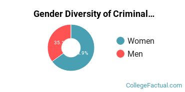 University of Houston - Downtown Gender Breakdown of Criminal Justice & Corrections Bachelor's Degree Grads