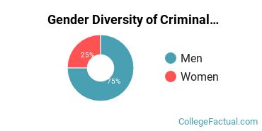 University of Houston - Downtown Gender Breakdown of Criminal Justice & Corrections Master's Degree Grads