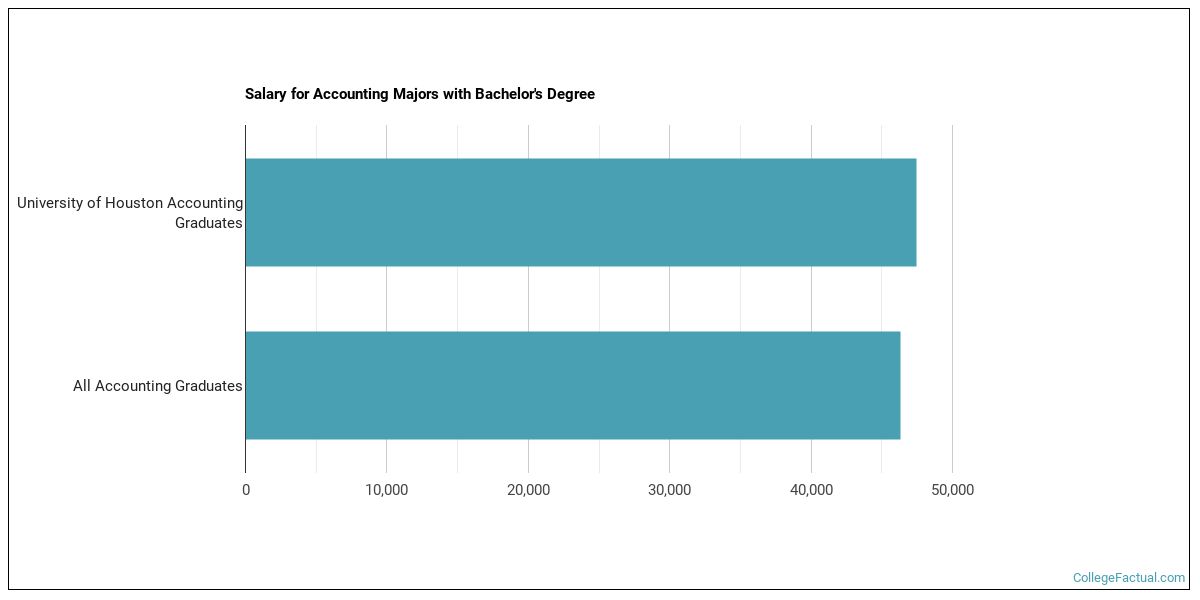 The Accounting Major at University of Houston