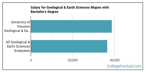 The Geology Major at University of Houston