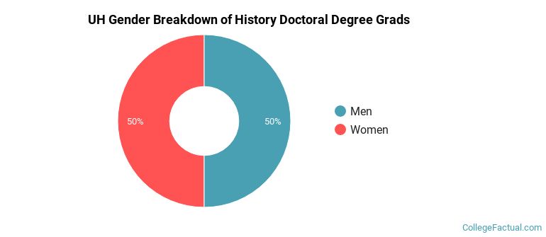 UH gender breakdown of History Doctoral degree grads