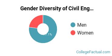 UIC Gender Breakdown of Civil Engineering Bachelor's Degree Grads