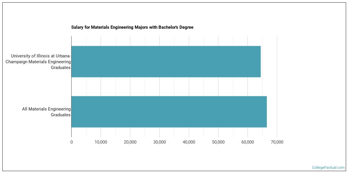 The Materials Engineering Major at University of Illinois at Urbana