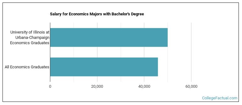 The Economics Major At University Of Illinois At Urbana Champaign