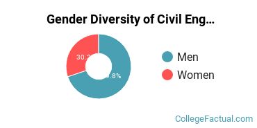 UIUC Gender Breakdown of Civil Engineering Master's Degree Grads