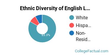 Ethnic Diversity of English Language & Literature Majors at University of Illinois at Urbana - Champaign
