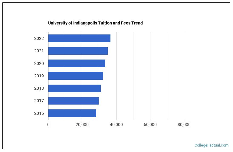 University of Indianapolis Tuition & Fees