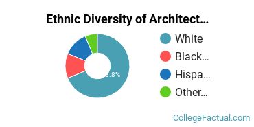 Ethnic Diversity of Architecture & Related Services Majors at University of Kansas