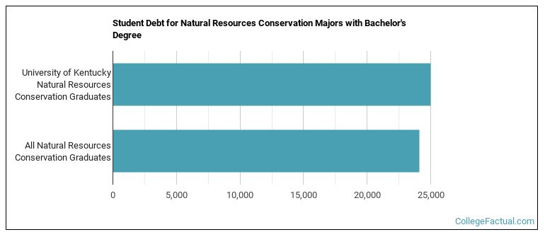 Student debt for Natural Resources Conservation majors with a bachelor's degree at University of Kentucky