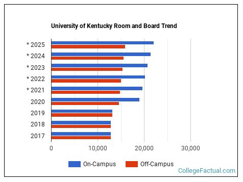 University of Kentucky Housing Costs