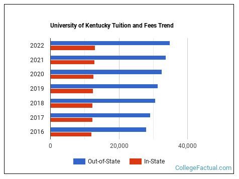 University of Kentucky Tuition & Fees