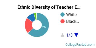Ethnic Diversity of Teacher Education Subject Specific Majors at University of Louisiana at Lafayette