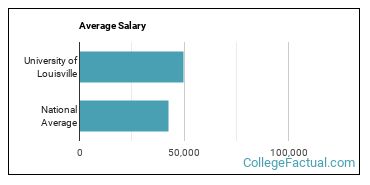 University of Louisville - Profile, Rankings and Data