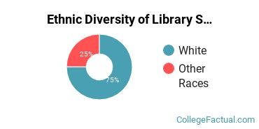 Ethnic Diversity of Library Science Majors at University of Maine at Augusta