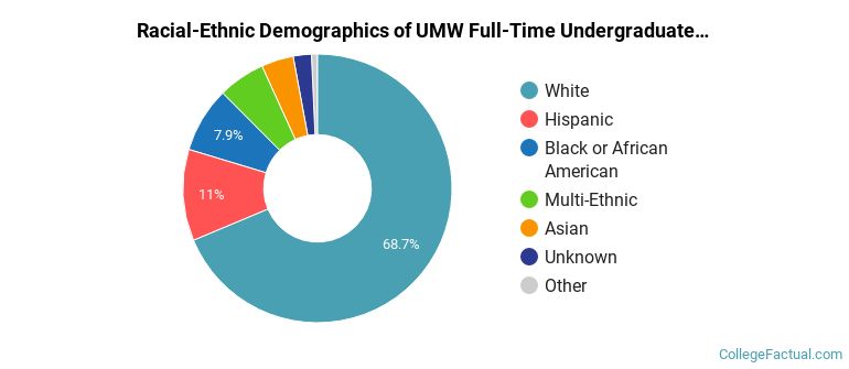 University of Mary Washington Diversity: Racial Demographics & Other Stats