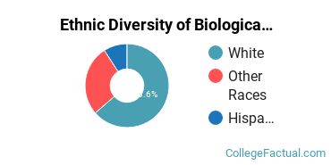 Ethnic Diversity of Biological & Biomedical Sciences Majors at University of Mary