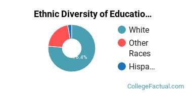 Ethnic Diversity of Education Majors at University of Mary