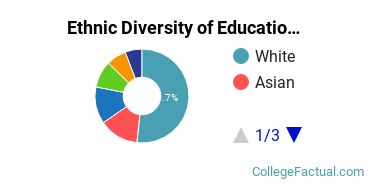 Ethnic Diversity of Education Majors at University of Maryland - College Park