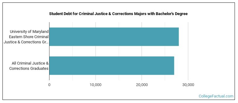 Student debt for Criminal Justice & Corrections majors with a bachelor's degree at UMES