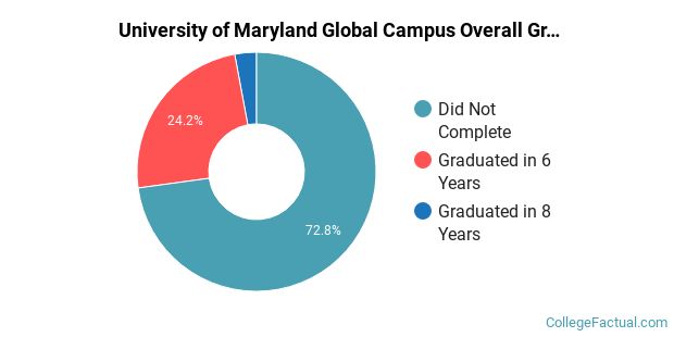 University of Maryland Global Campus Graduation Rate & Retention Rate