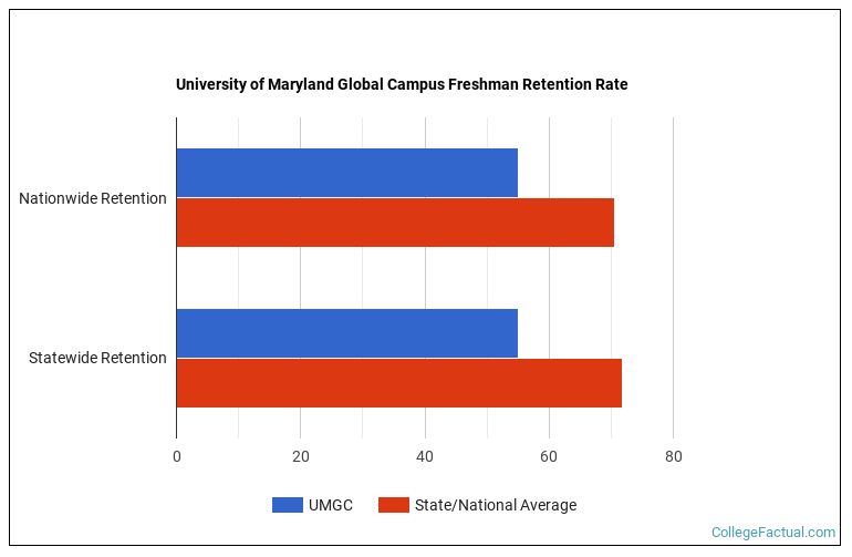 University of Maryland Global Campus Graduation Rate & Retention Rate