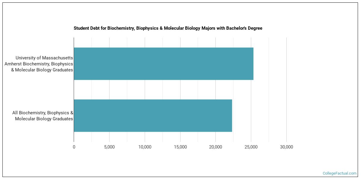 The Biochemistry Major at University of Massachusetts Amherst