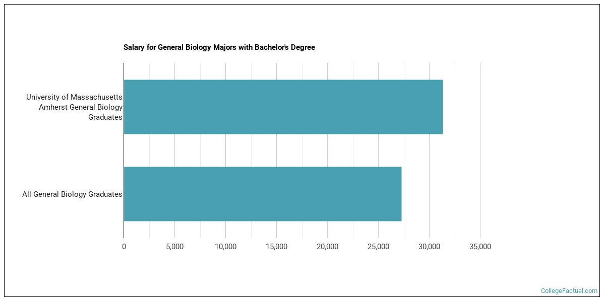 The Biology Major at University of Massachusetts Amherst